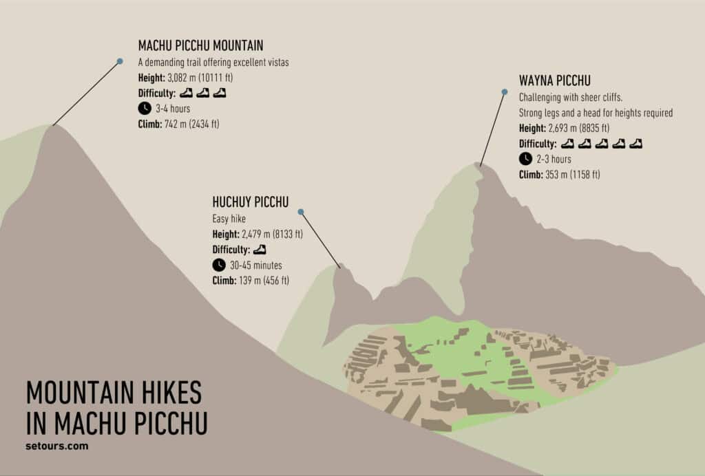 Infographic depicting the three mountains surrounding Machu Picchu: Wayna Picchu, Machu Picchu Mountain and Huchuy Picchu. It also displays the height of each mountain and the hike difficulty level